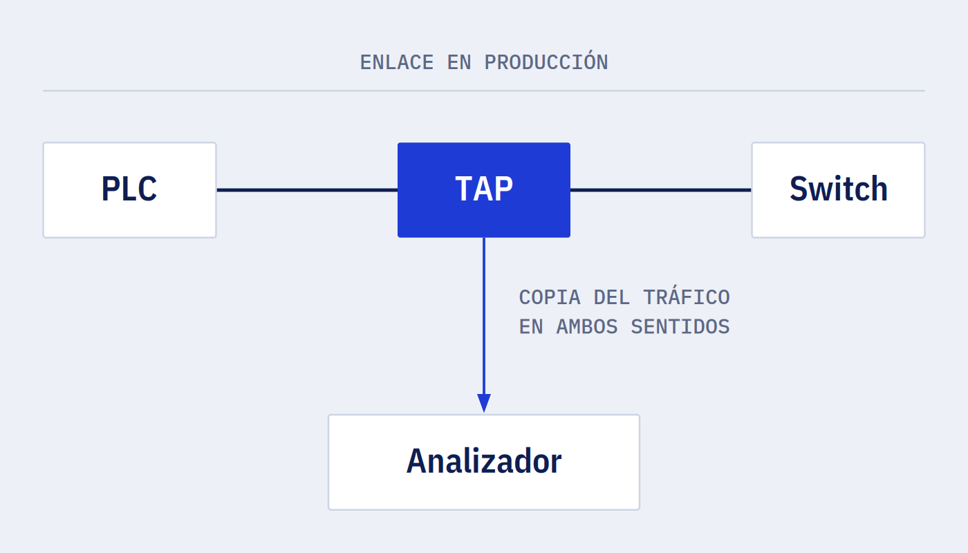 TAP Ethernet: Acceso confiable al tráfico de red para diagnóstico y monitoreo en entornos industriales