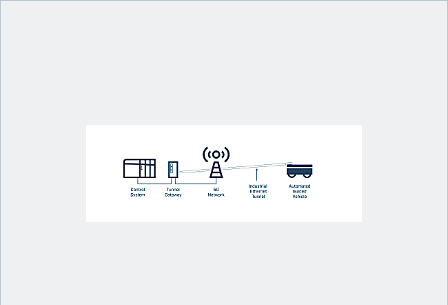 Anybus Wireless Bolt 5G - Imagen 5