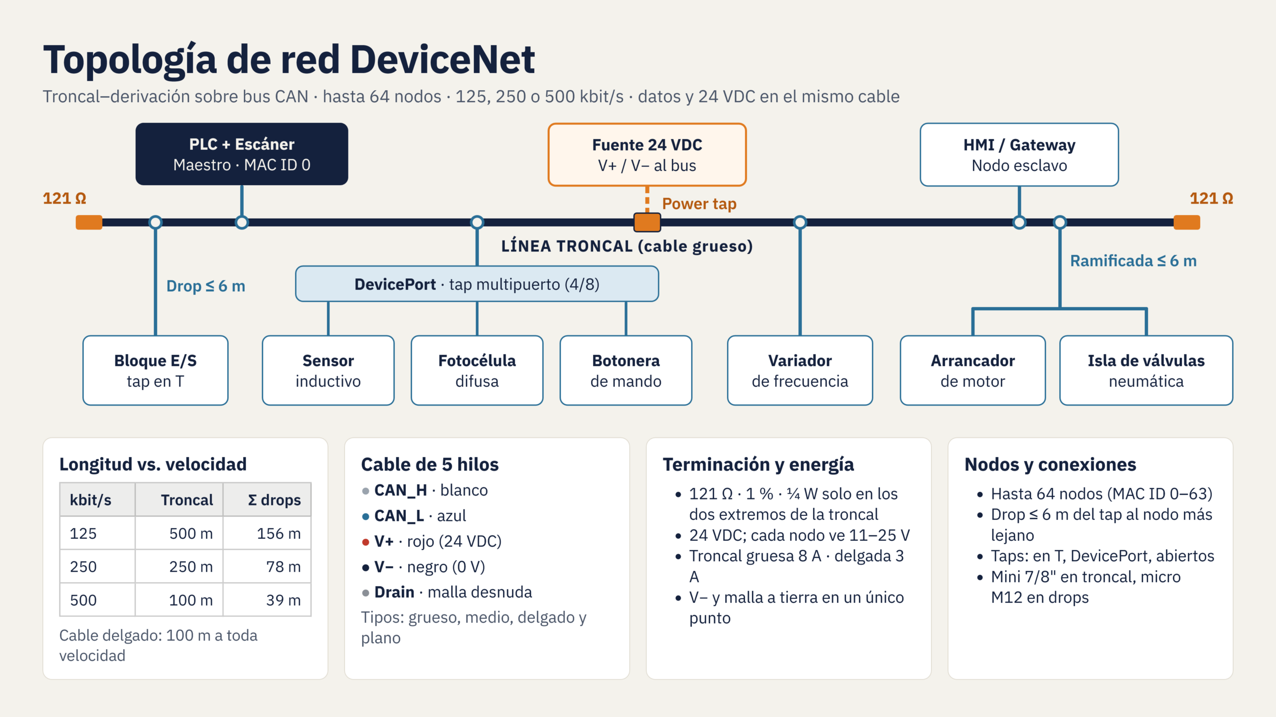 DeviceNet: principios, funciones y áreas de aplicación