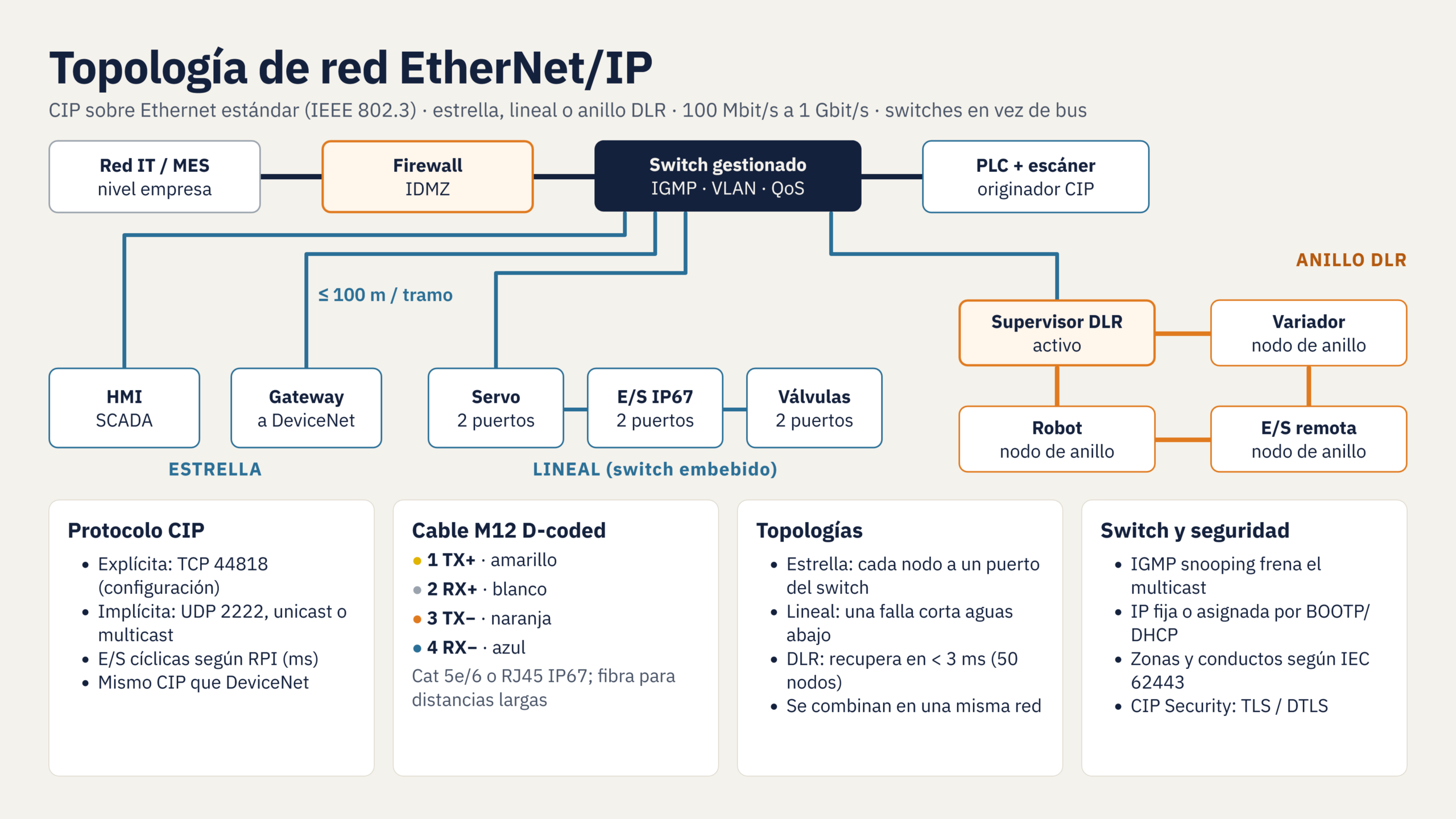 EtherNet/IP: principios, funciones y áreas de aplicación